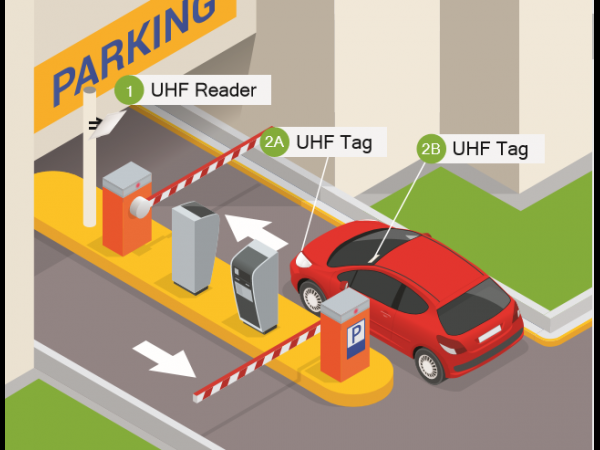 Definex UHF Car parking Management Solution